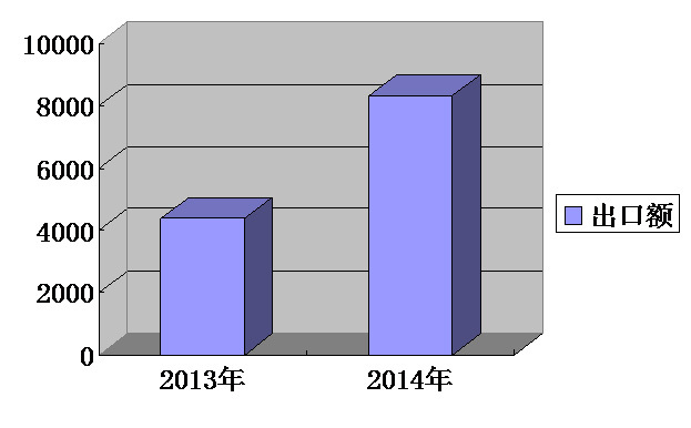 我集團(tuán)出口排名持續(xù)攀升，一季度排名第13位